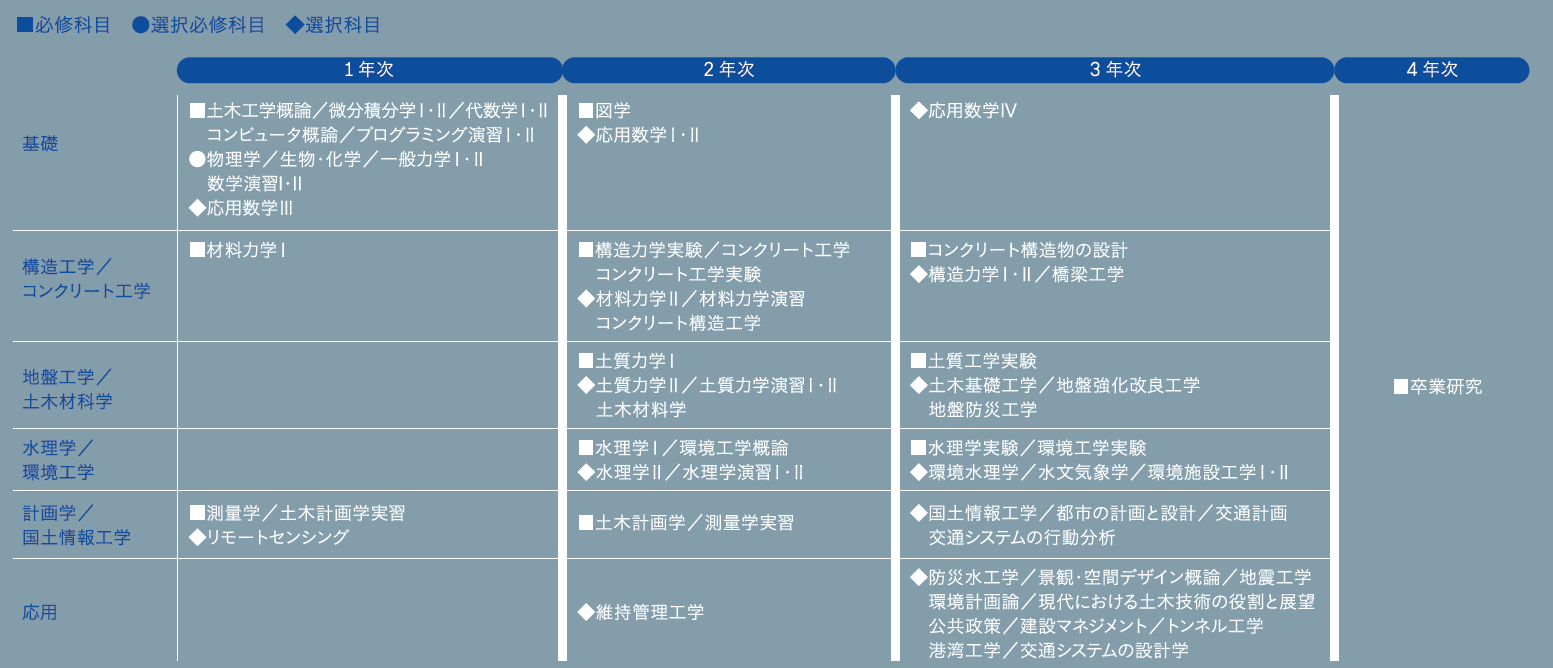 4年間の履修科目